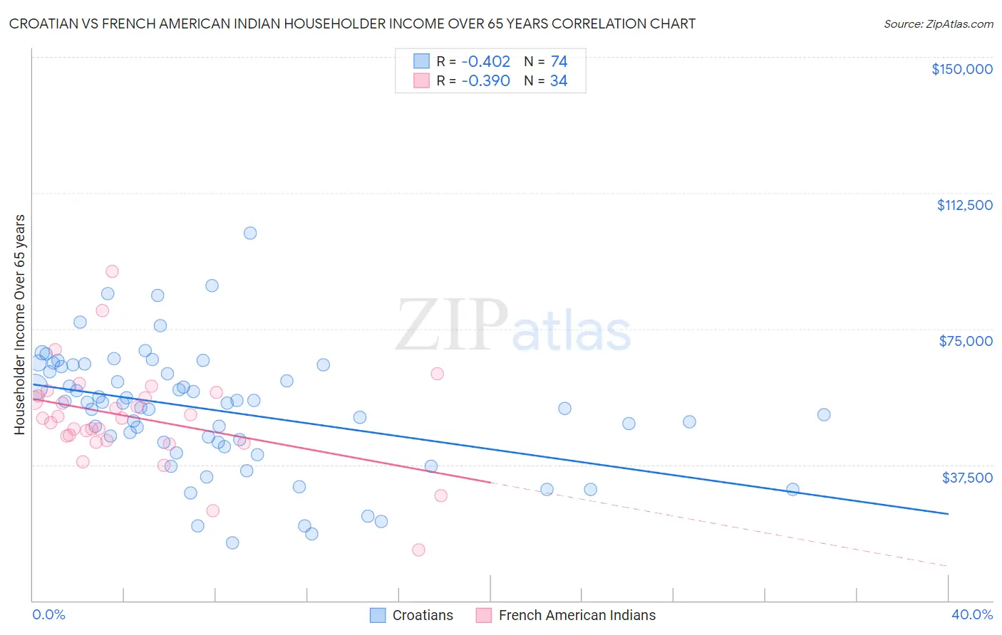 Croatian vs French American Indian Householder Income Over 65 years