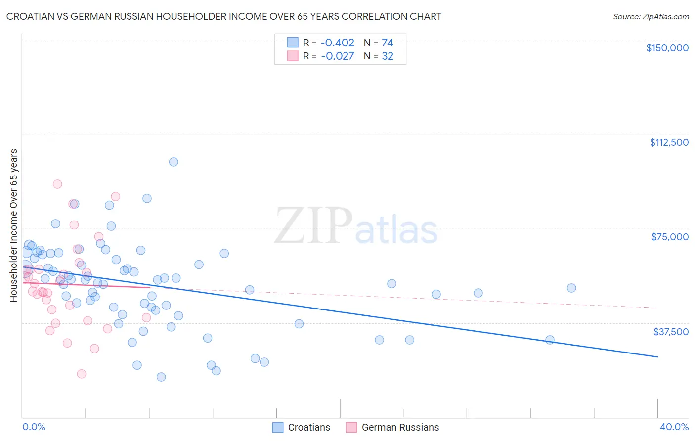 Croatian vs German Russian Householder Income Over 65 years