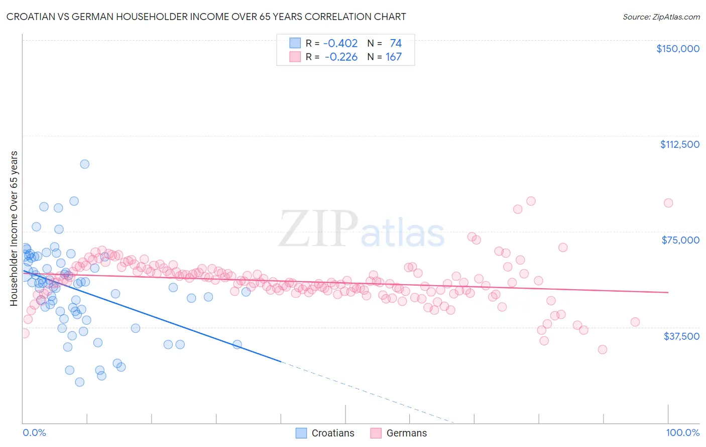 Croatian vs German Householder Income Over 65 years