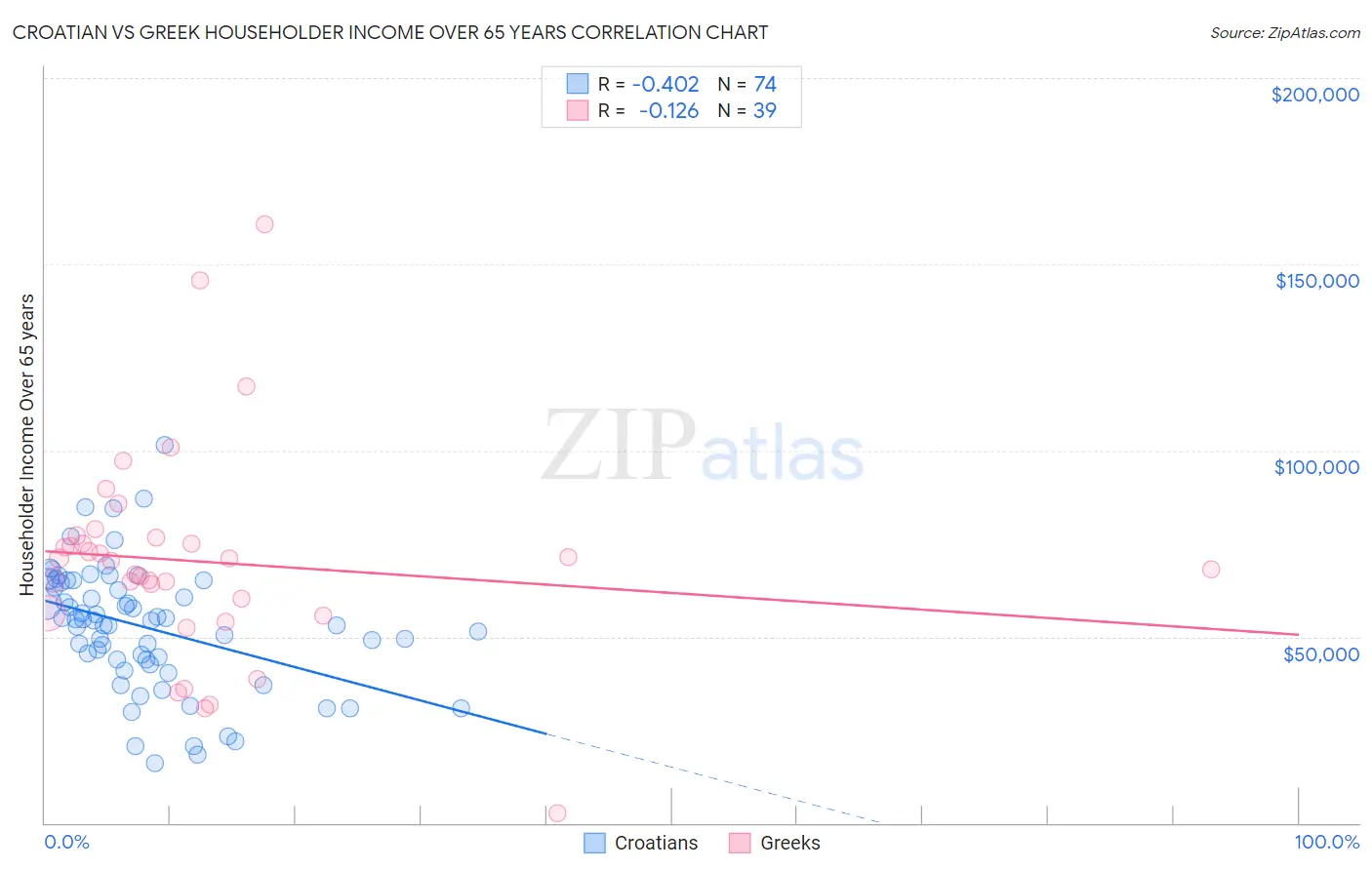 Croatian vs Greek Householder Income Over 65 years