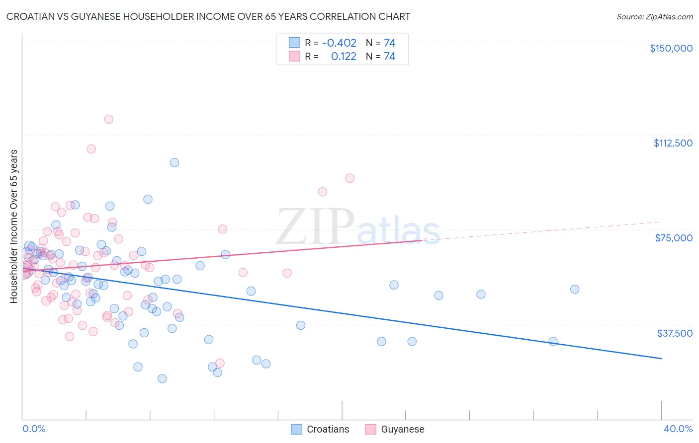 Croatian vs Guyanese Householder Income Over 65 years