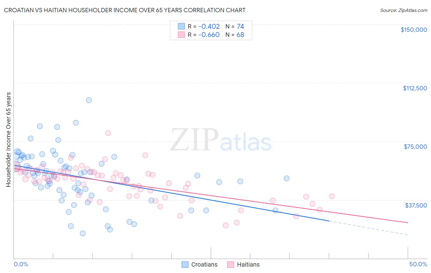Croatian vs Haitian Householder Income Over 65 years
