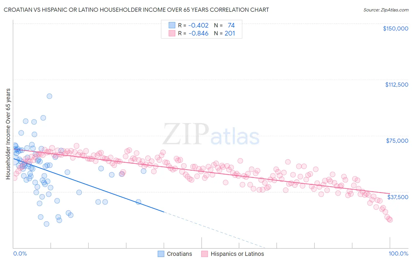 Croatian vs Hispanic or Latino Householder Income Over 65 years