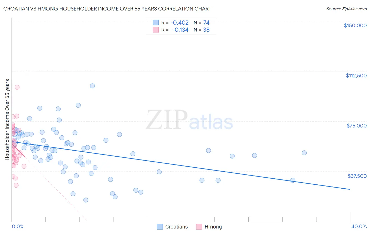 Croatian vs Hmong Householder Income Over 65 years