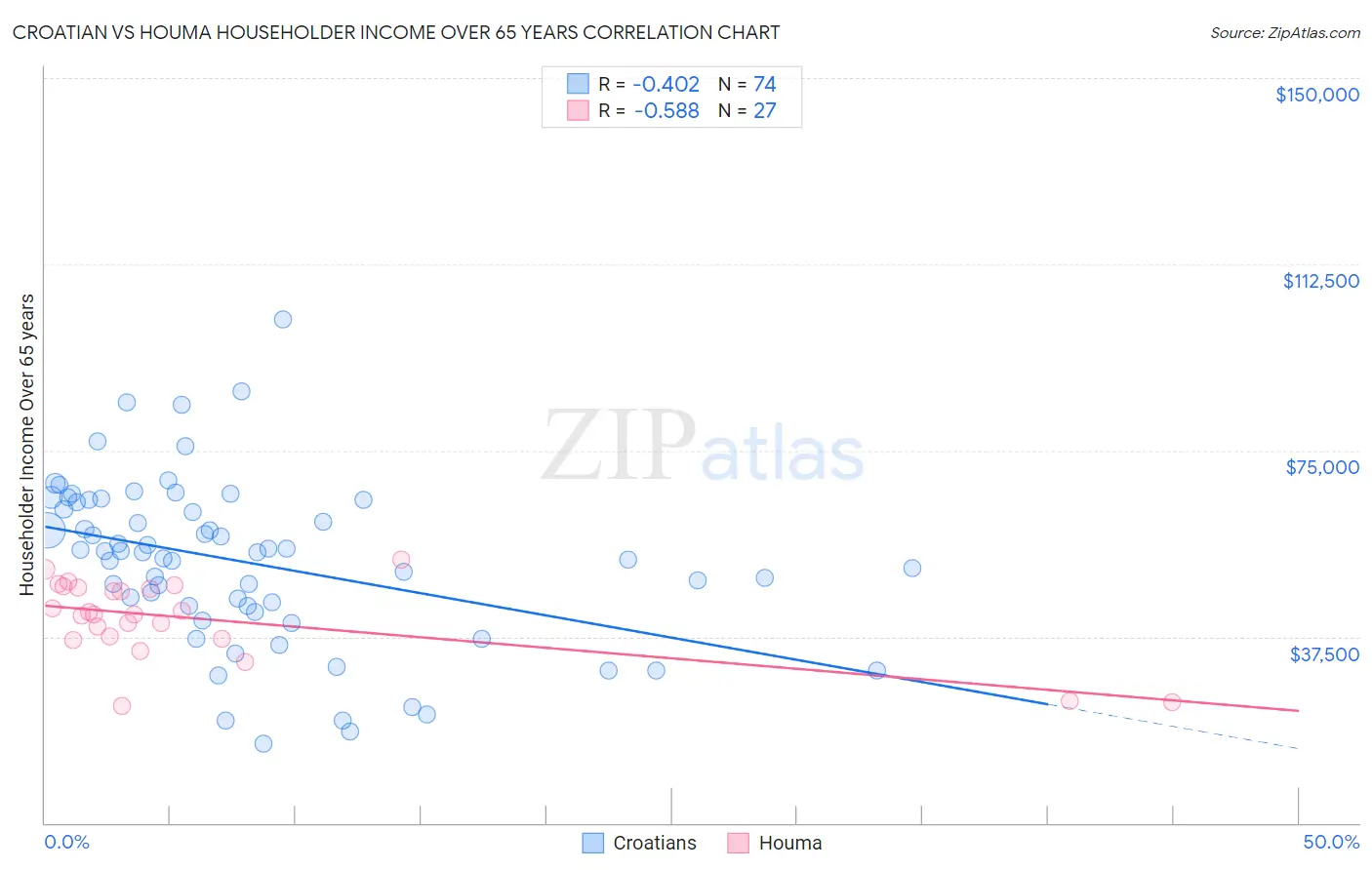 Croatian vs Houma Householder Income Over 65 years