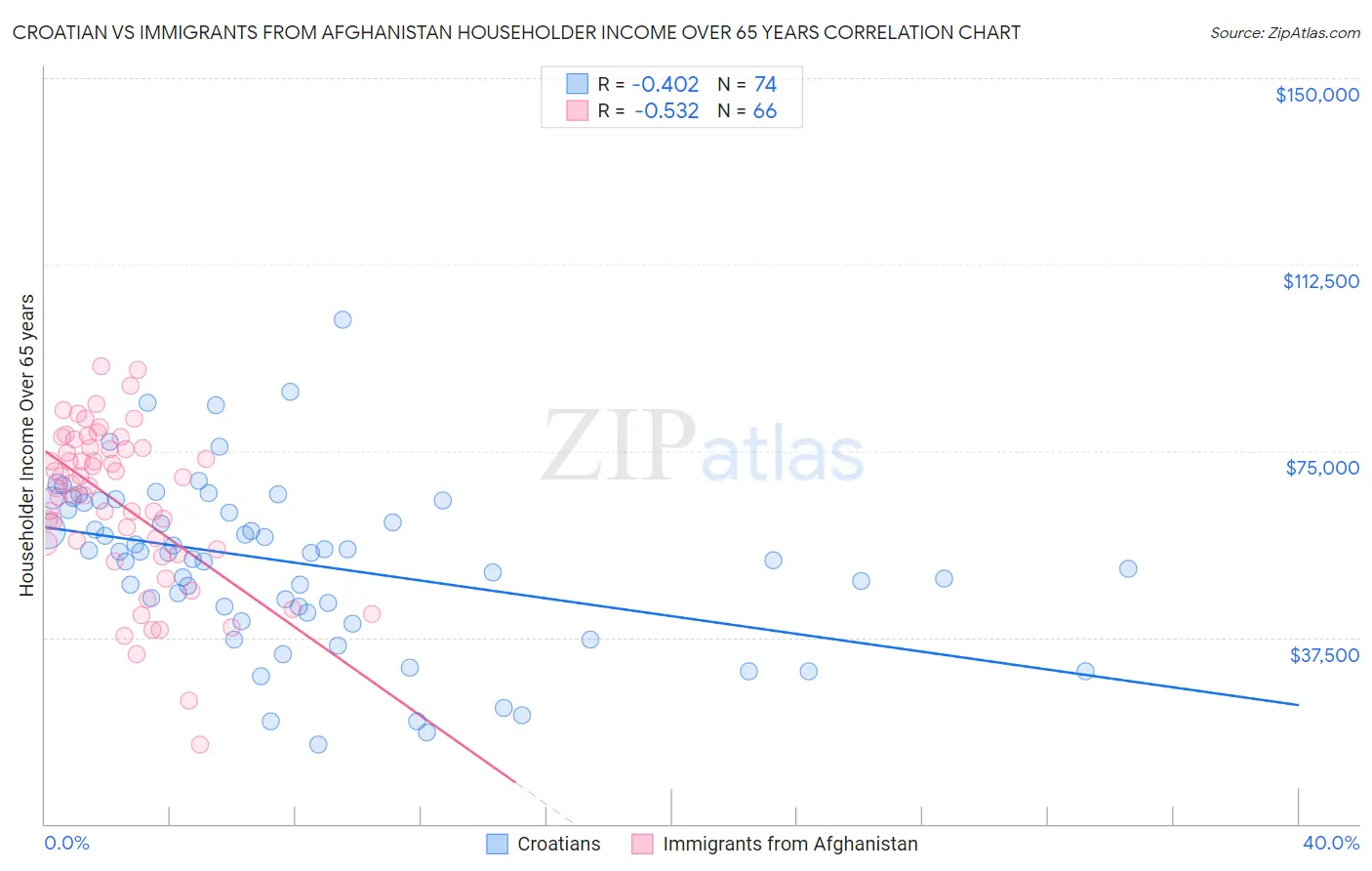 Croatian vs Immigrants from Afghanistan Householder Income Over 65 years