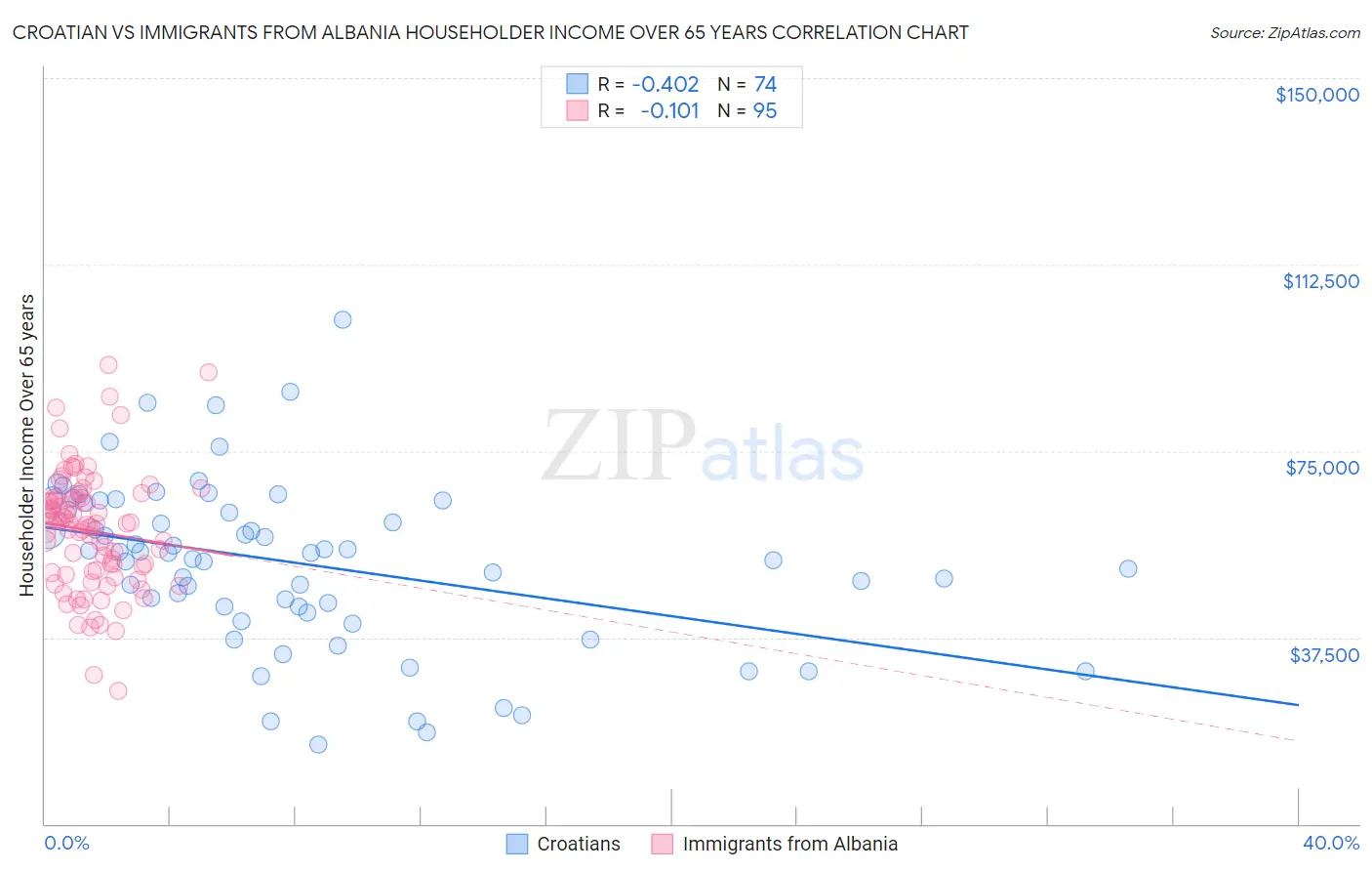 Croatian vs Immigrants from Albania Householder Income Over 65 years