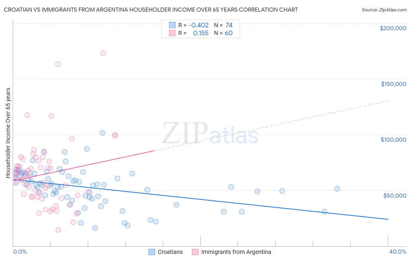 Croatian vs Immigrants from Argentina Householder Income Over 65 years