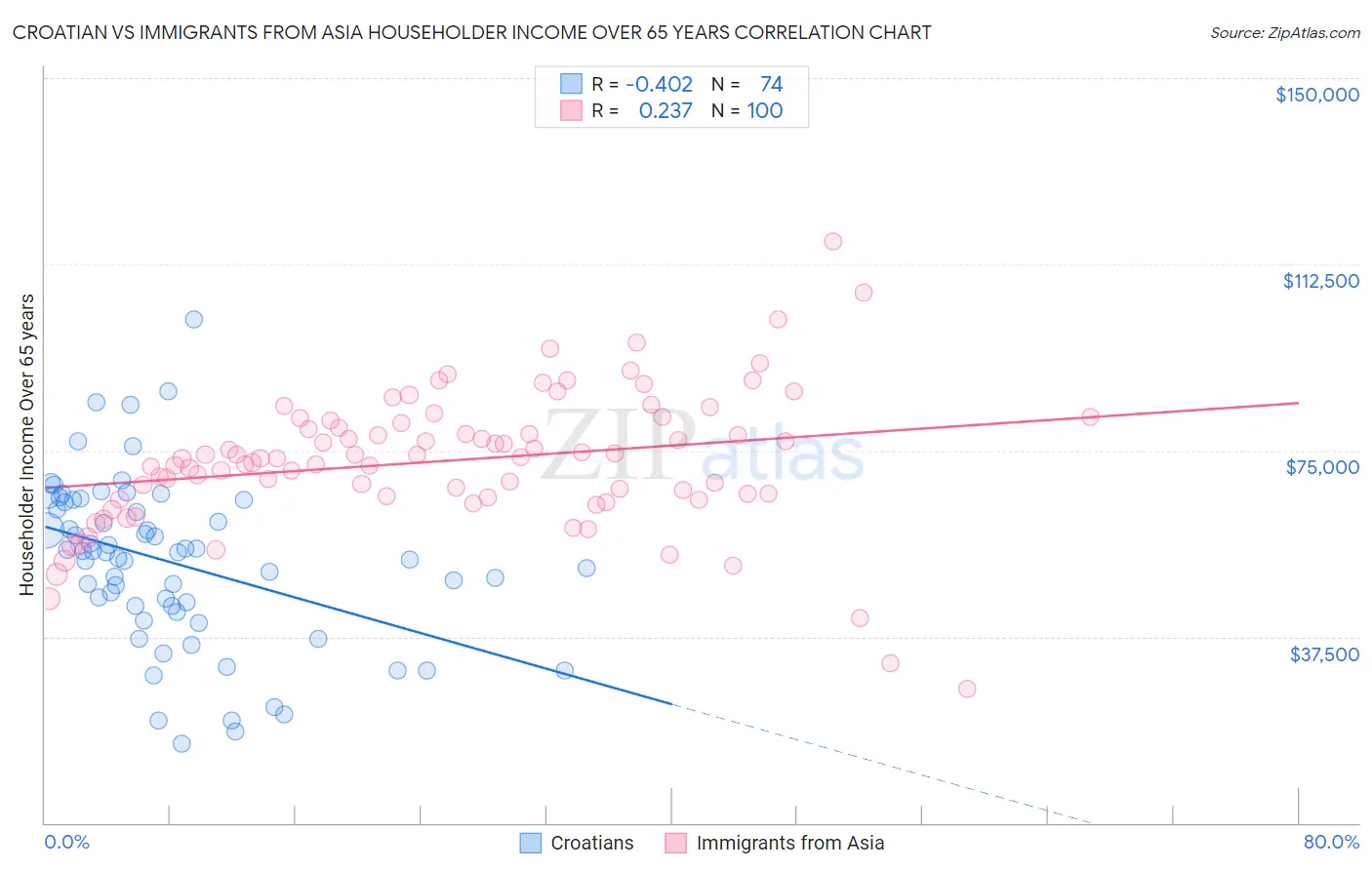 Croatian vs Immigrants from Asia Householder Income Over 65 years