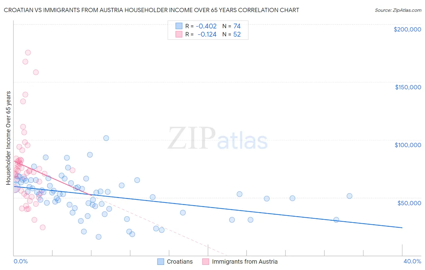 Croatian vs Immigrants from Austria Householder Income Over 65 years