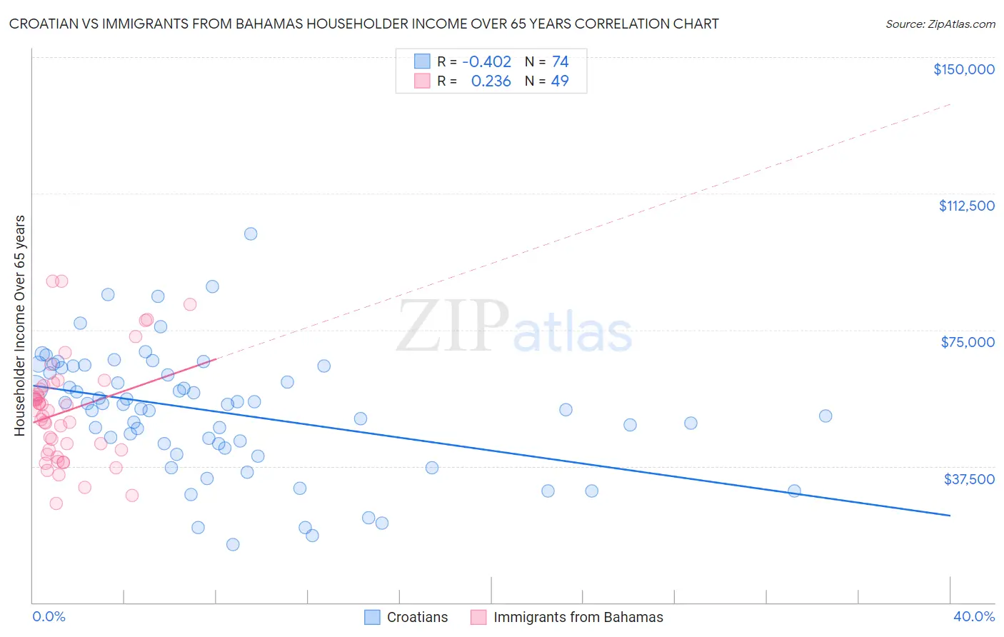 Croatian vs Immigrants from Bahamas Householder Income Over 65 years