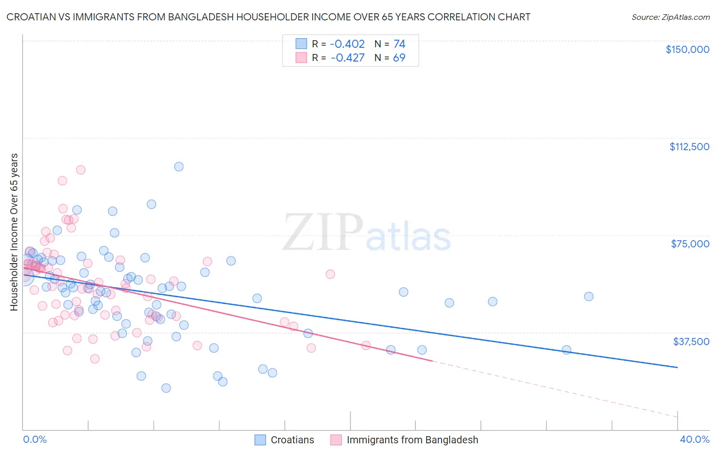 Croatian vs Immigrants from Bangladesh Householder Income Over 65 years