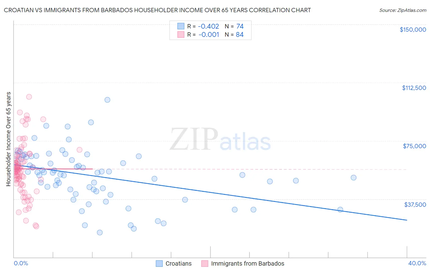 Croatian vs Immigrants from Barbados Householder Income Over 65 years