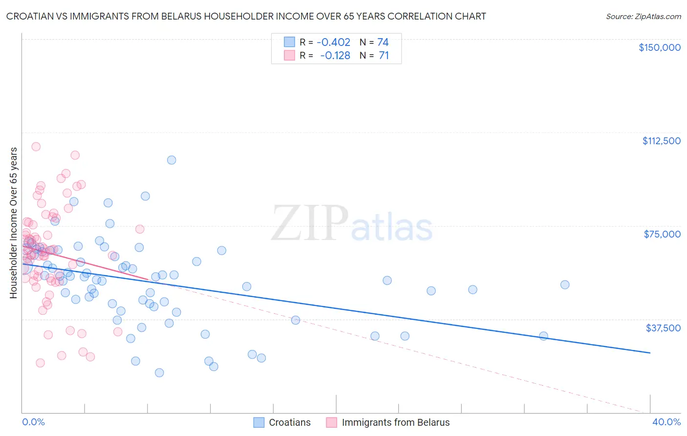 Croatian vs Immigrants from Belarus Householder Income Over 65 years