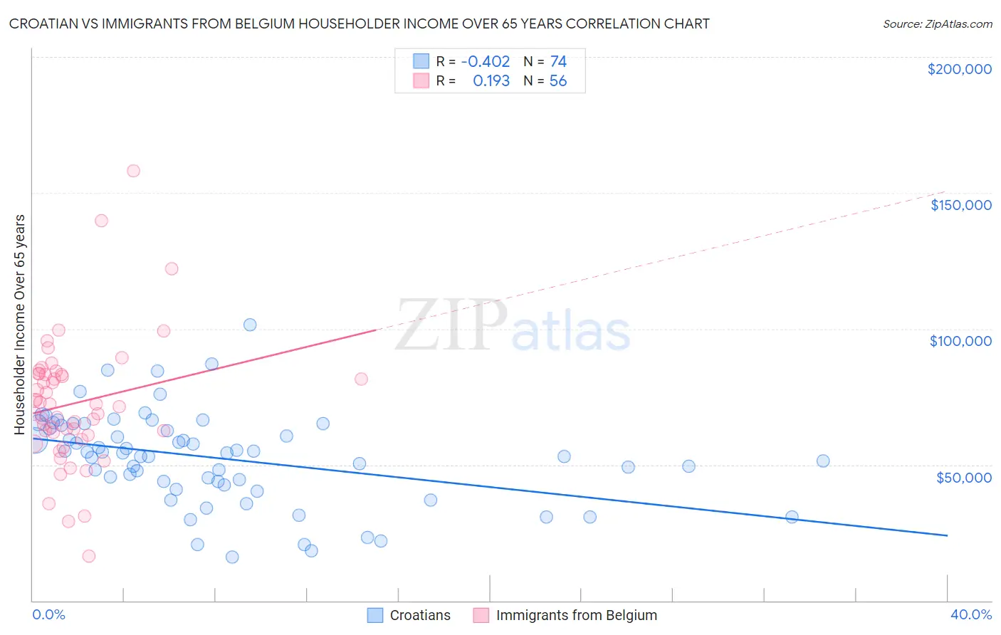 Croatian vs Immigrants from Belgium Householder Income Over 65 years