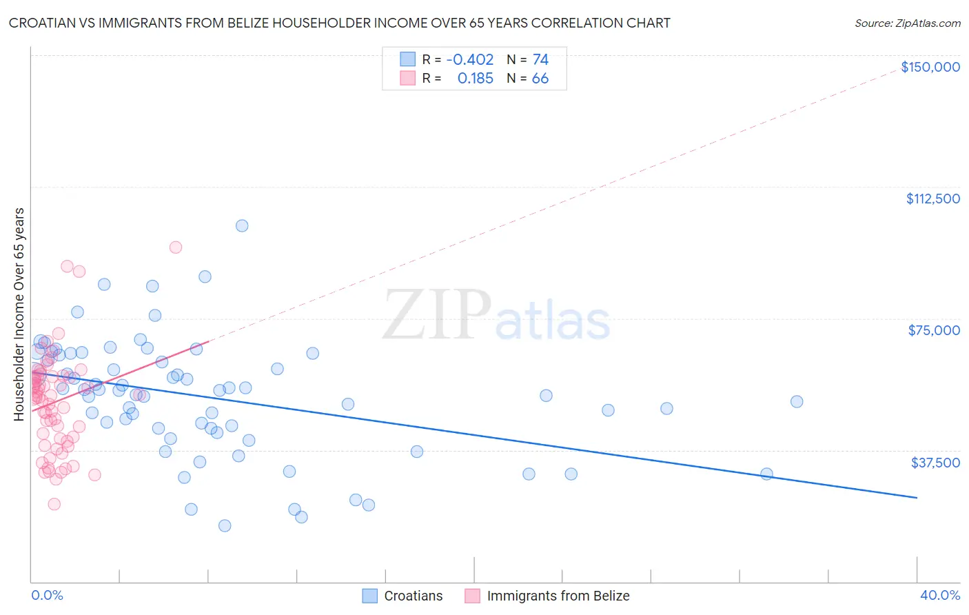Croatian vs Immigrants from Belize Householder Income Over 65 years