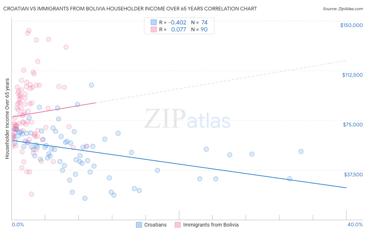 Croatian vs Immigrants from Bolivia Householder Income Over 65 years