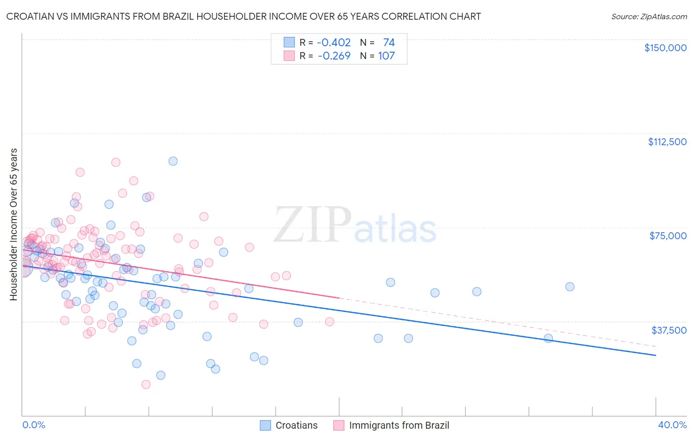 Croatian vs Immigrants from Brazil Householder Income Over 65 years