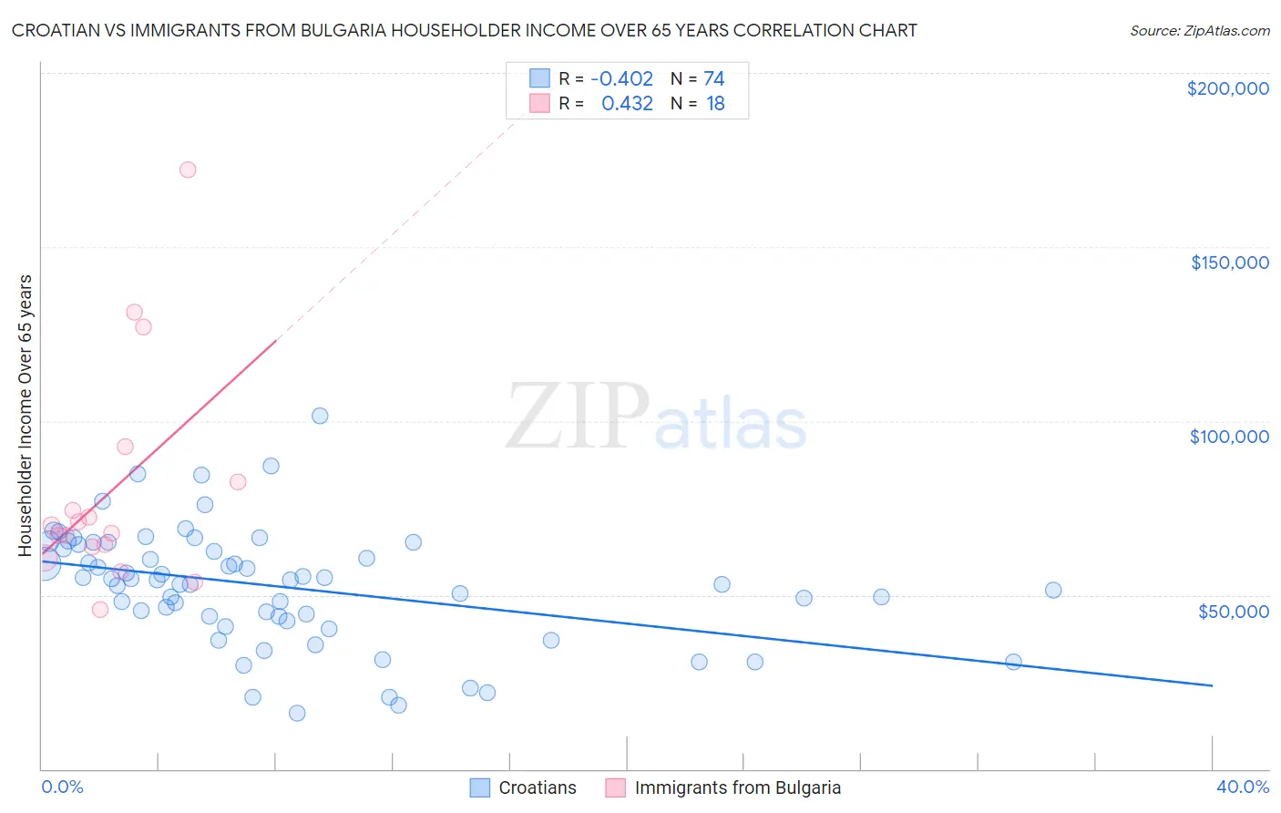 Croatian vs Immigrants from Bulgaria Householder Income Over 65 years