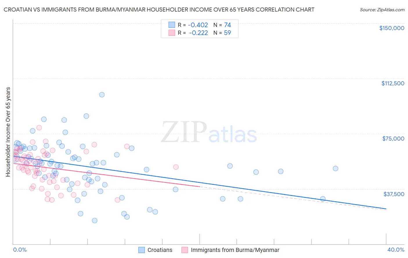 Croatian vs Immigrants from Burma/Myanmar Householder Income Over 65 years