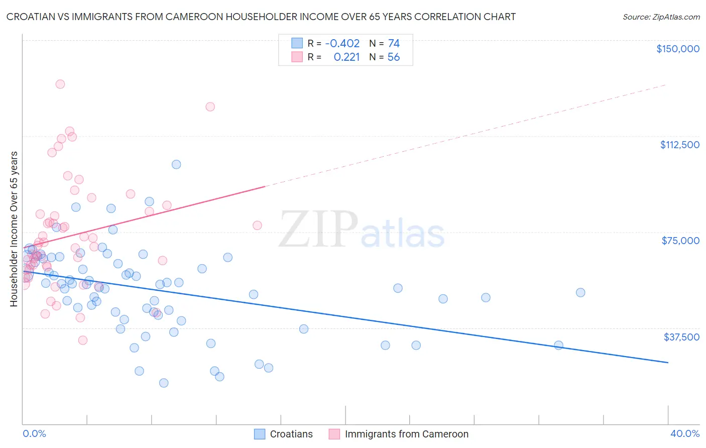 Croatian vs Immigrants from Cameroon Householder Income Over 65 years