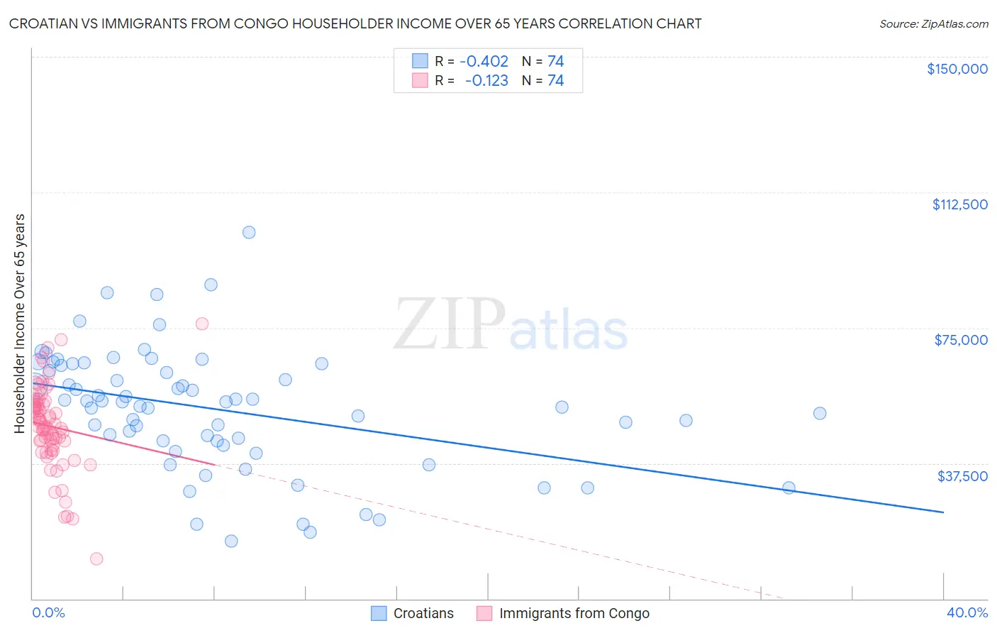 Croatian vs Immigrants from Congo Householder Income Over 65 years