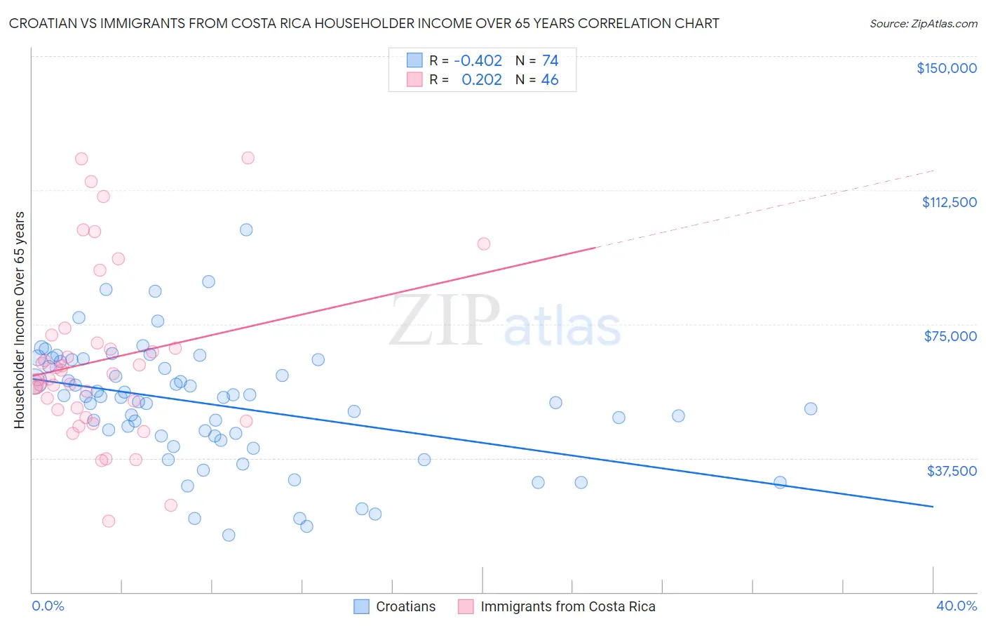 Croatian vs Immigrants from Costa Rica Householder Income Over 65 years
