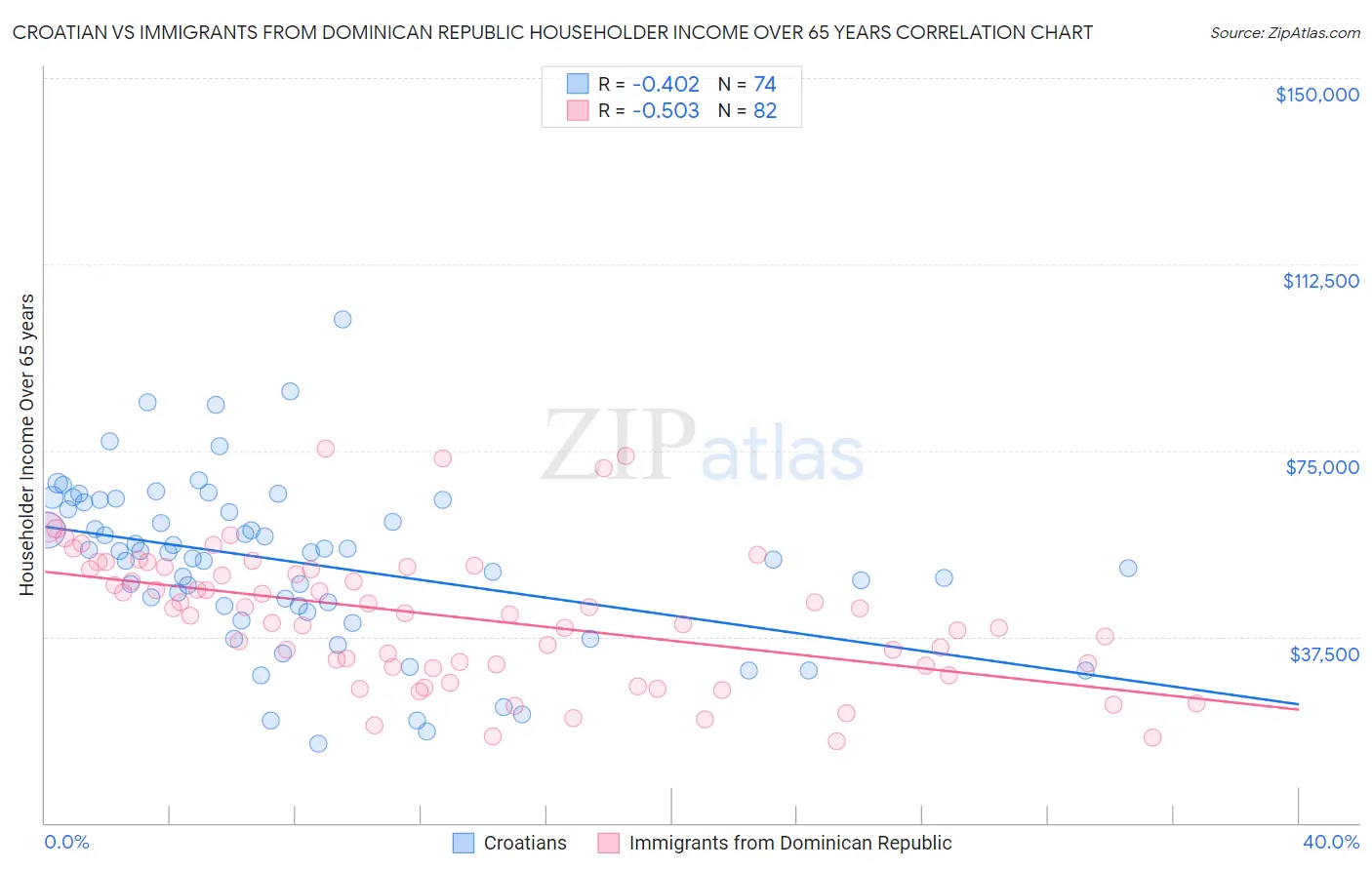 Croatian vs Immigrants from Dominican Republic Householder Income Over 65 years