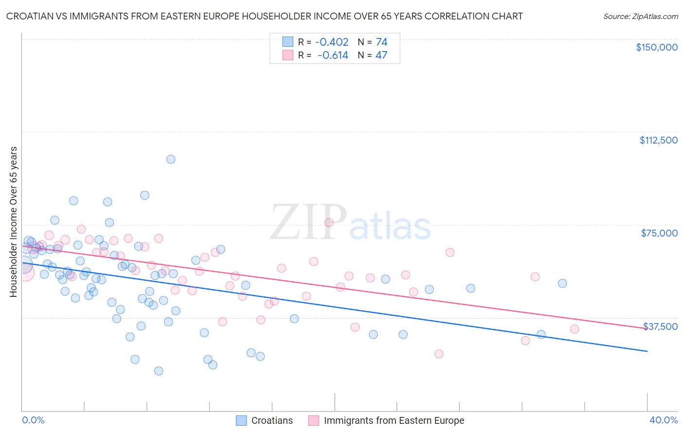 Croatian vs Immigrants from Eastern Europe Householder Income Over 65 years