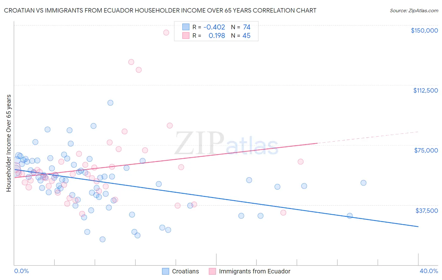 Croatian vs Immigrants from Ecuador Householder Income Over 65 years