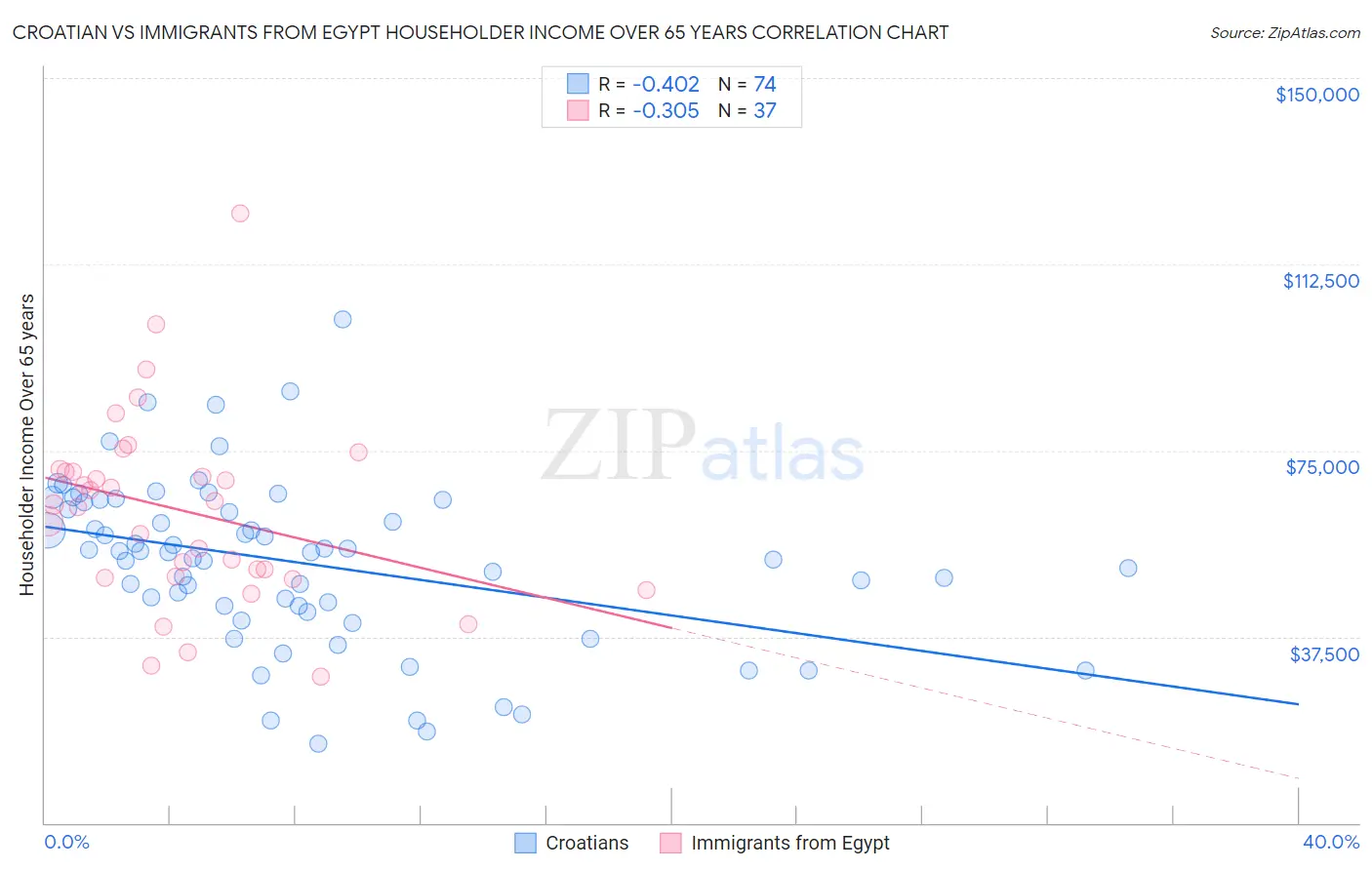 Croatian vs Immigrants from Egypt Householder Income Over 65 years