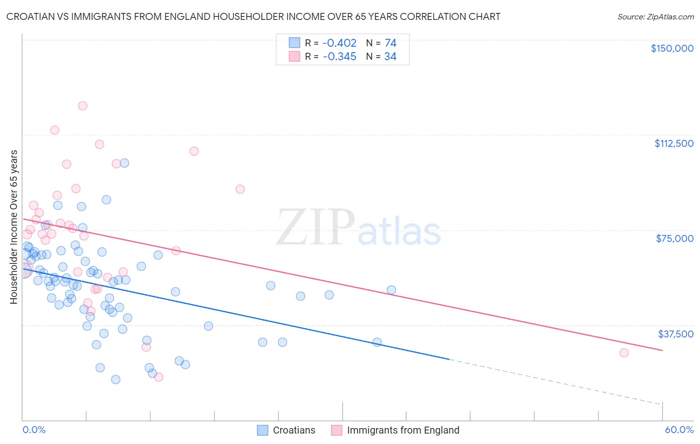 Croatian vs Immigrants from England Householder Income Over 65 years
