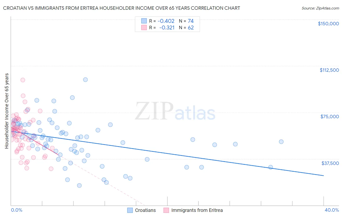 Croatian vs Immigrants from Eritrea Householder Income Over 65 years