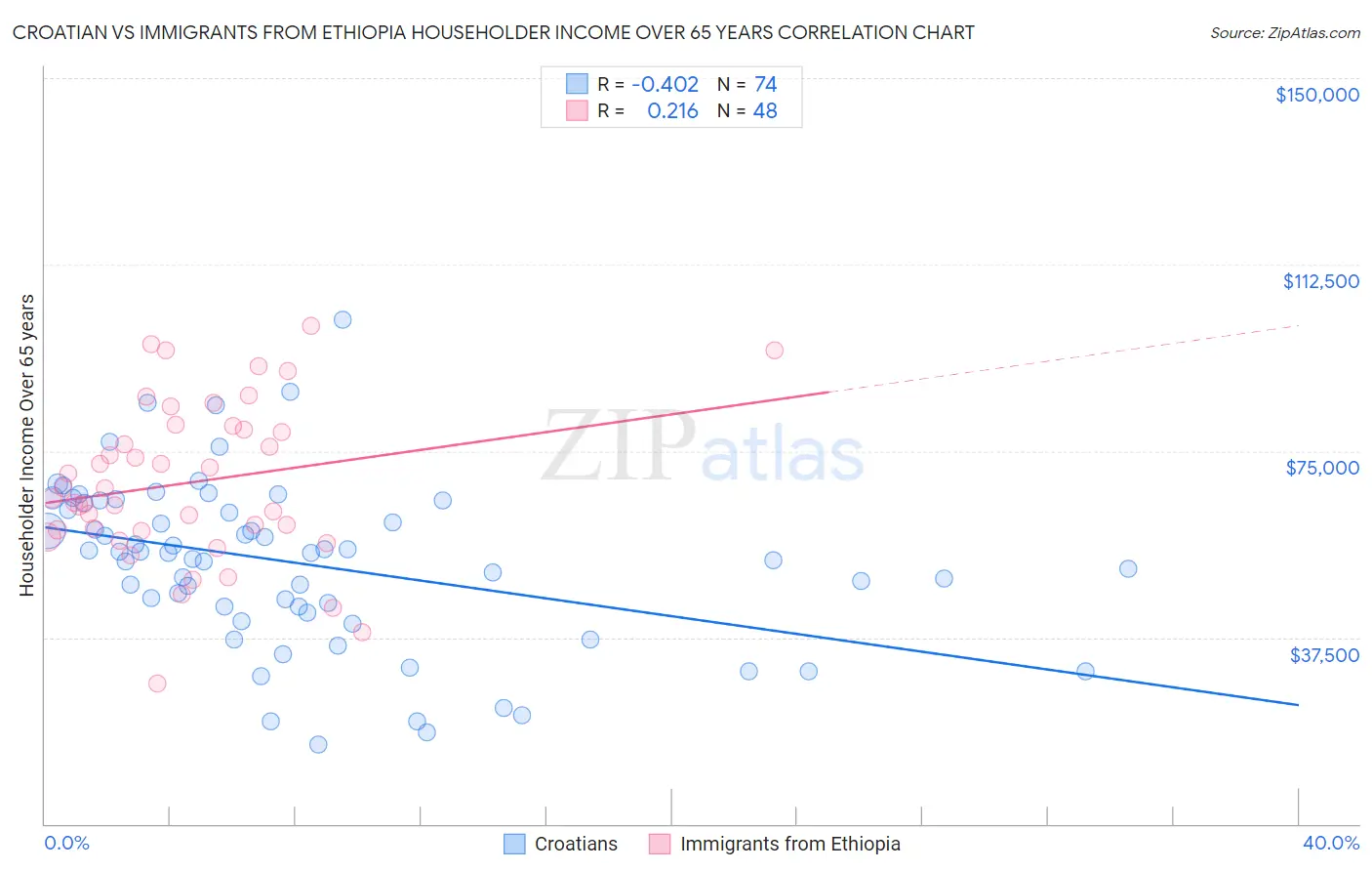 Croatian vs Immigrants from Ethiopia Householder Income Over 65 years