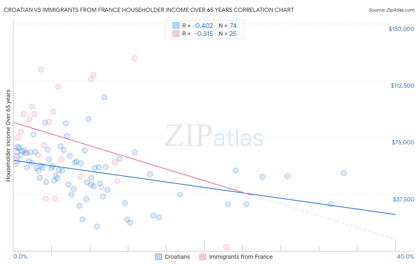 Croatian vs Immigrants from France Householder Income Over 65 years