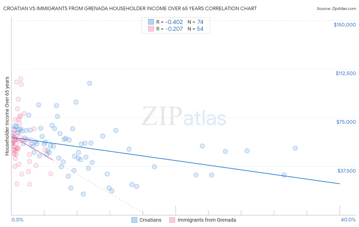 Croatian vs Immigrants from Grenada Householder Income Over 65 years