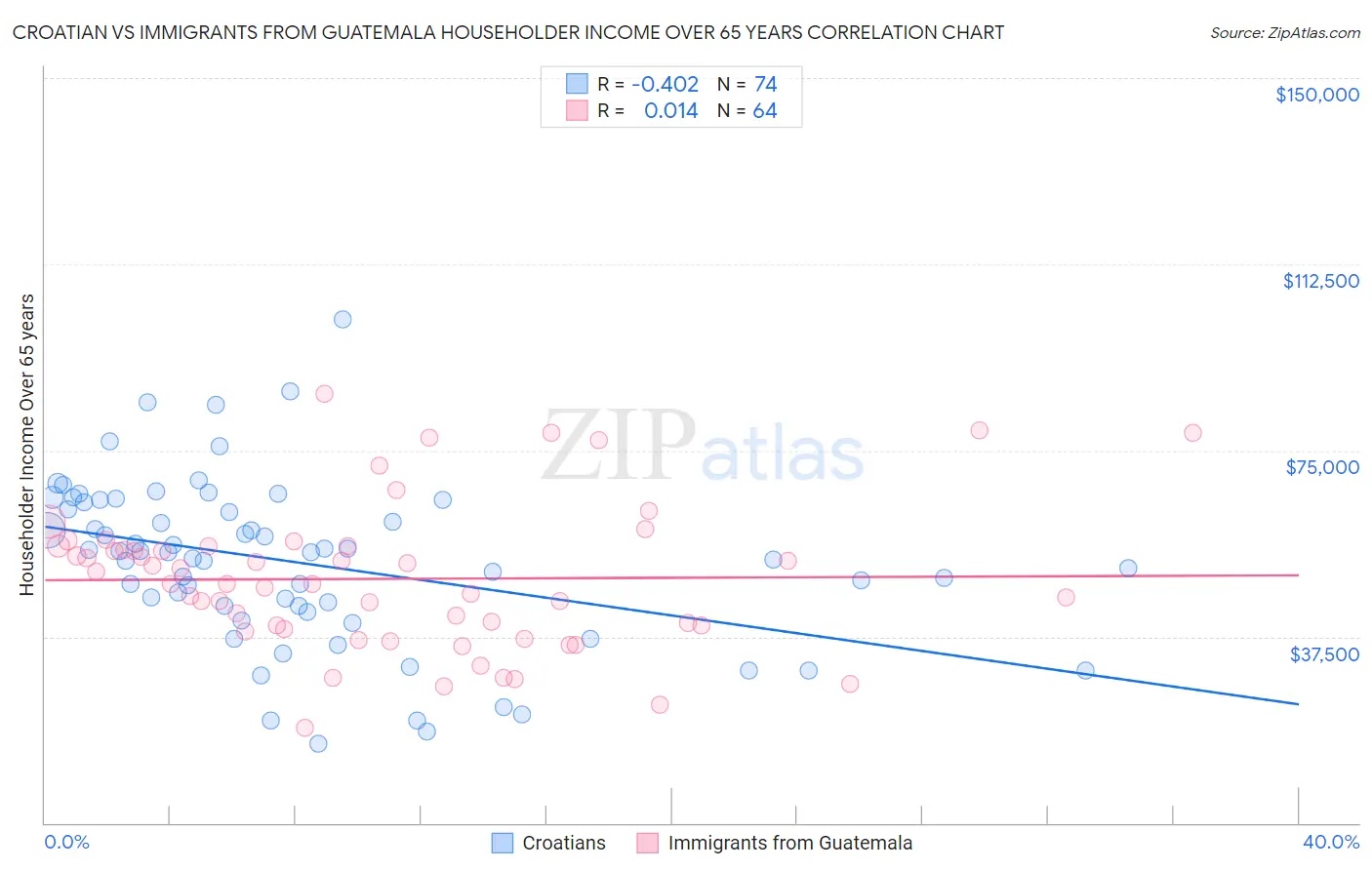 Croatian vs Immigrants from Guatemala Householder Income Over 65 years