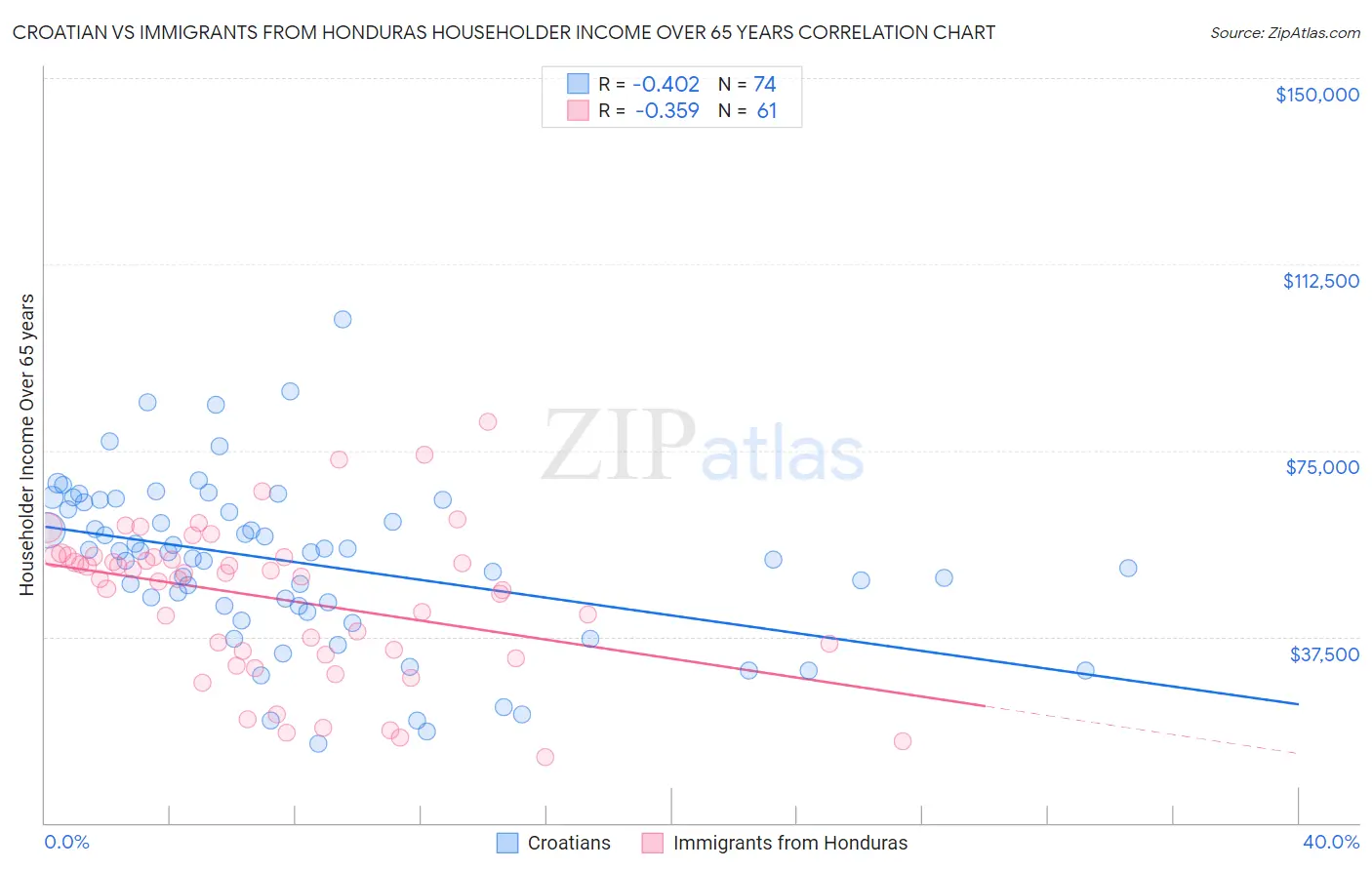 Croatian vs Immigrants from Honduras Householder Income Over 65 years