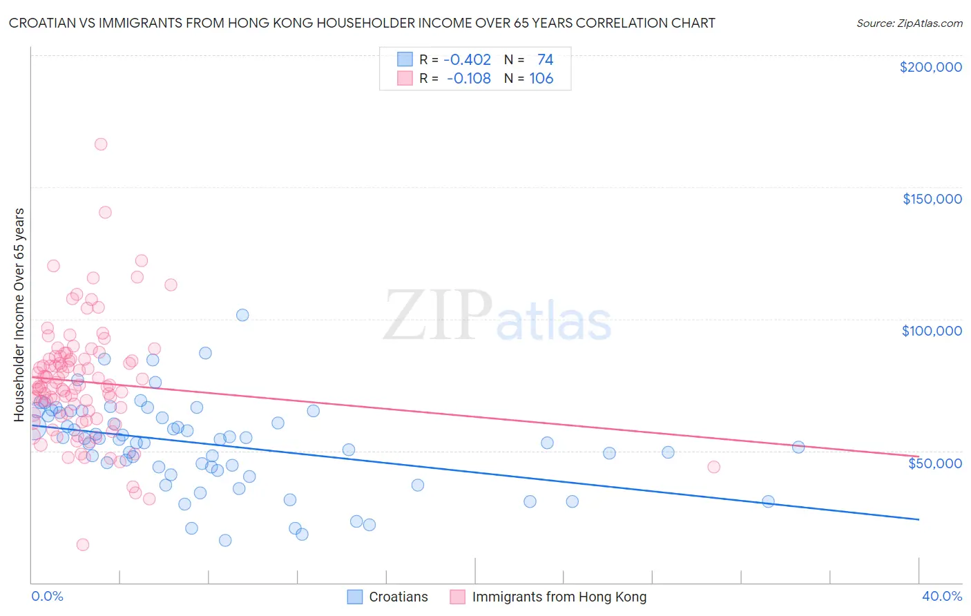 Croatian vs Immigrants from Hong Kong Householder Income Over 65 years