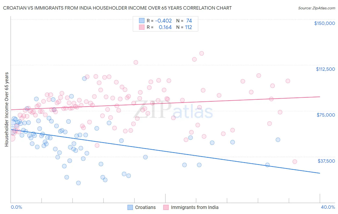 Croatian vs Immigrants from India Householder Income Over 65 years