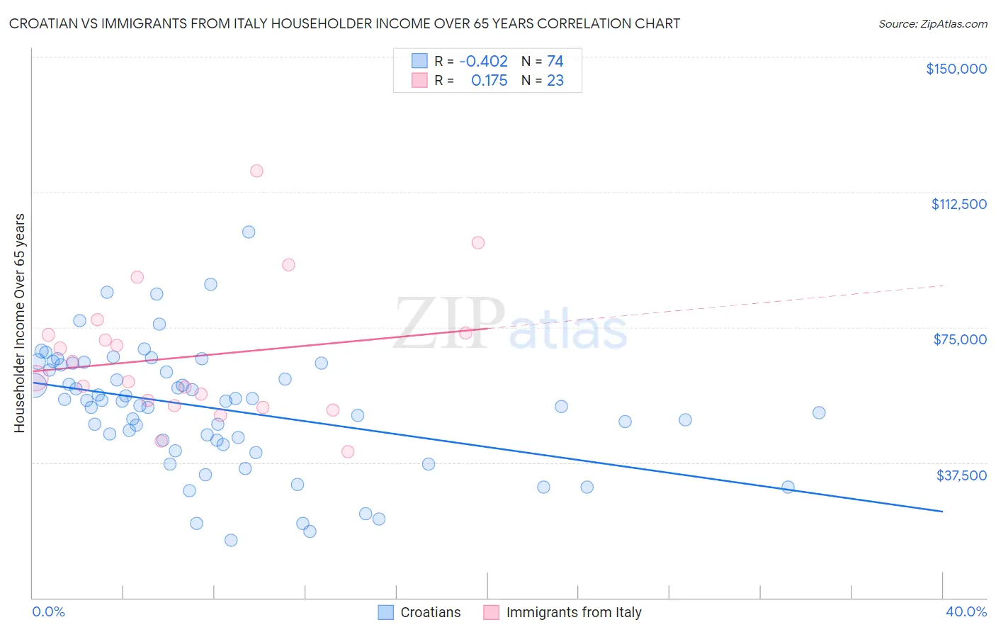 Croatian vs Immigrants from Italy Householder Income Over 65 years