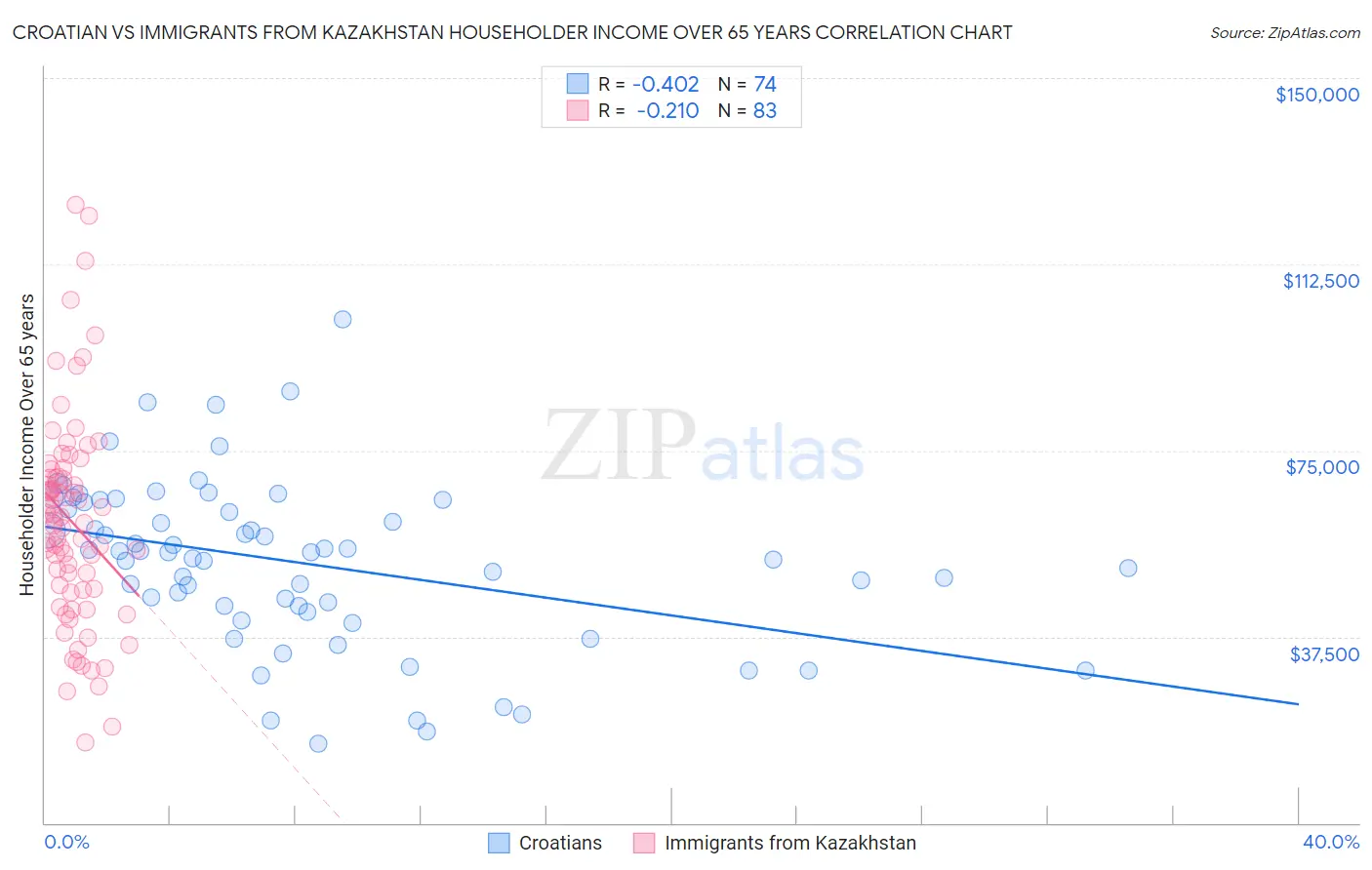 Croatian vs Immigrants from Kazakhstan Householder Income Over 65 years