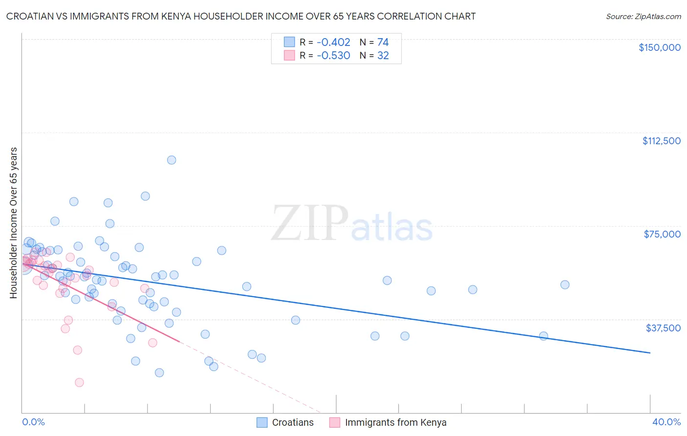 Croatian vs Immigrants from Kenya Householder Income Over 65 years