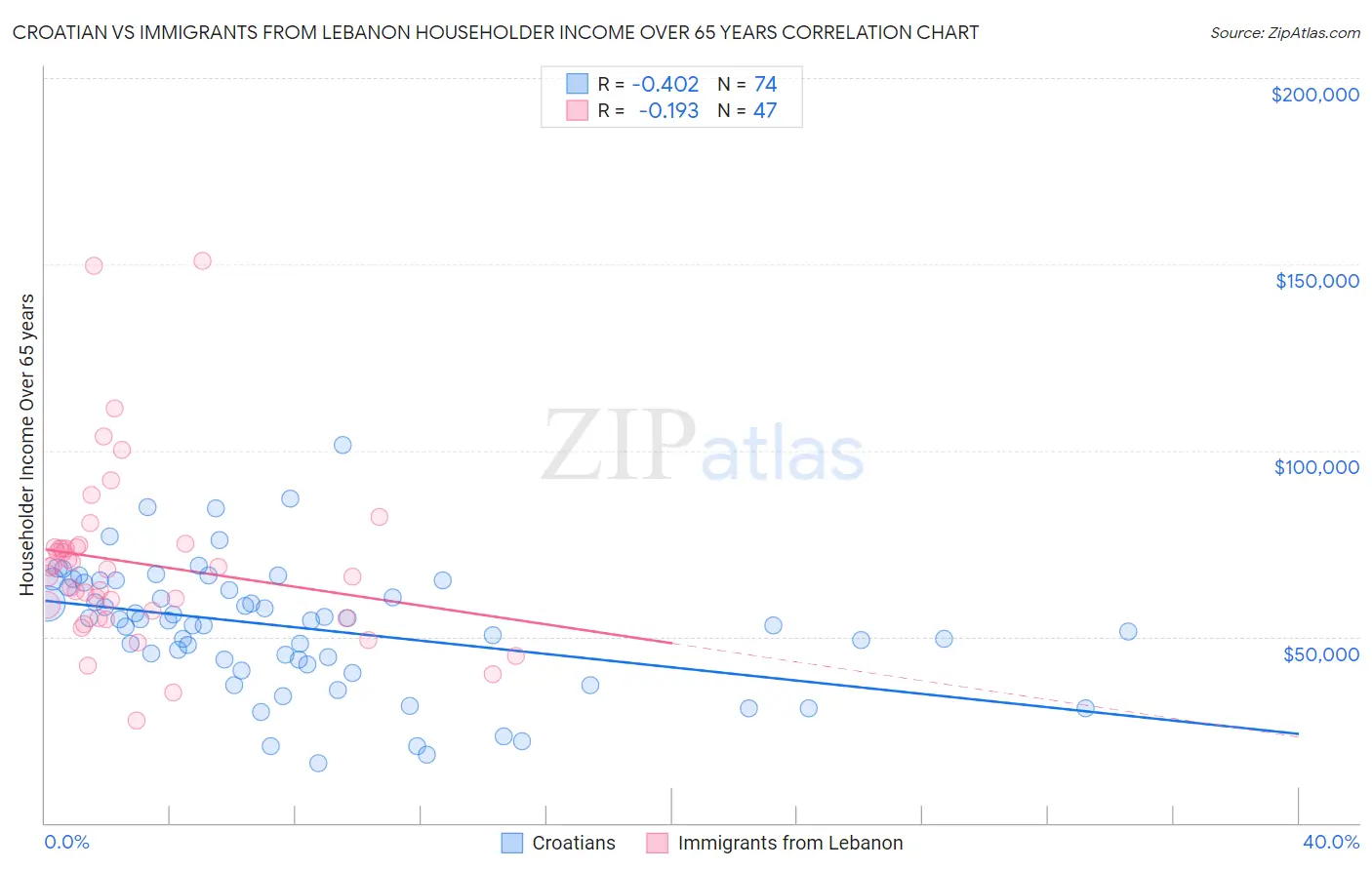 Croatian vs Immigrants from Lebanon Householder Income Over 65 years
