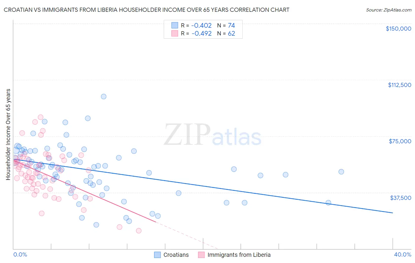 Croatian vs Immigrants from Liberia Householder Income Over 65 years