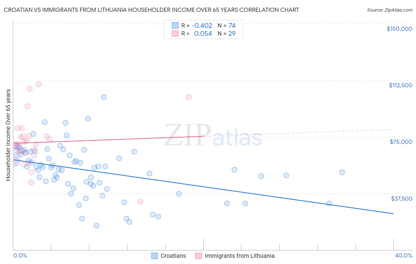 Croatian vs Immigrants from Lithuania Householder Income Over 65 years