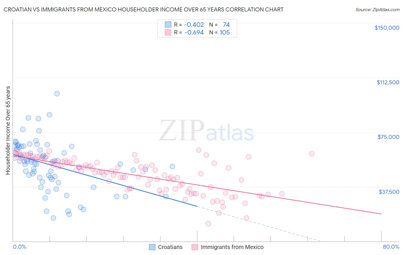 Croatian vs Immigrants from Mexico Householder Income Over 65 years