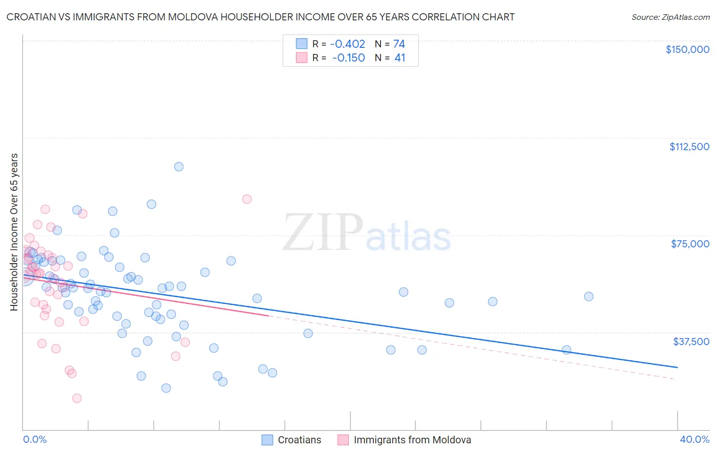 Croatian vs Immigrants from Moldova Householder Income Over 65 years
