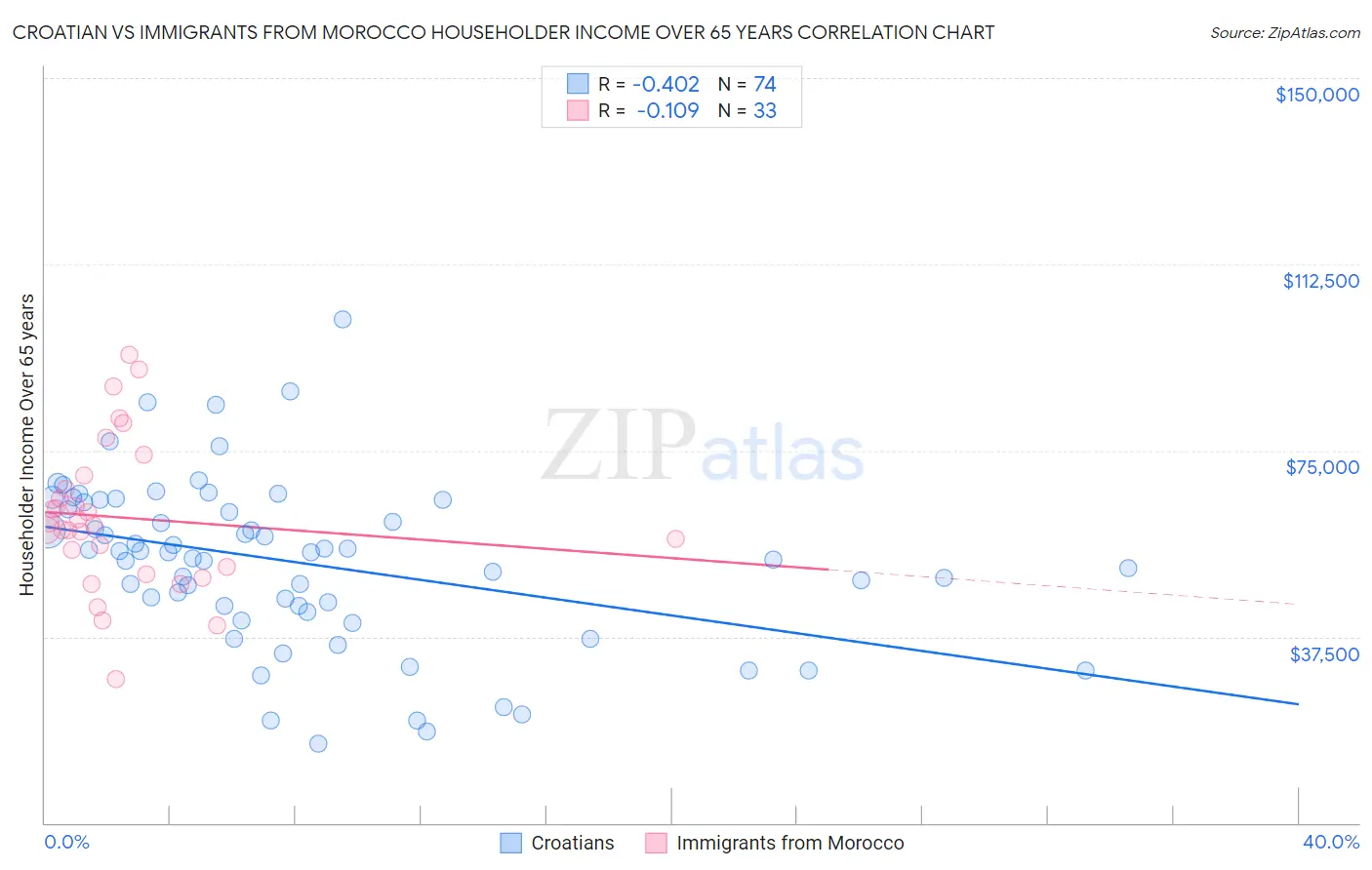 Croatian vs Immigrants from Morocco Householder Income Over 65 years