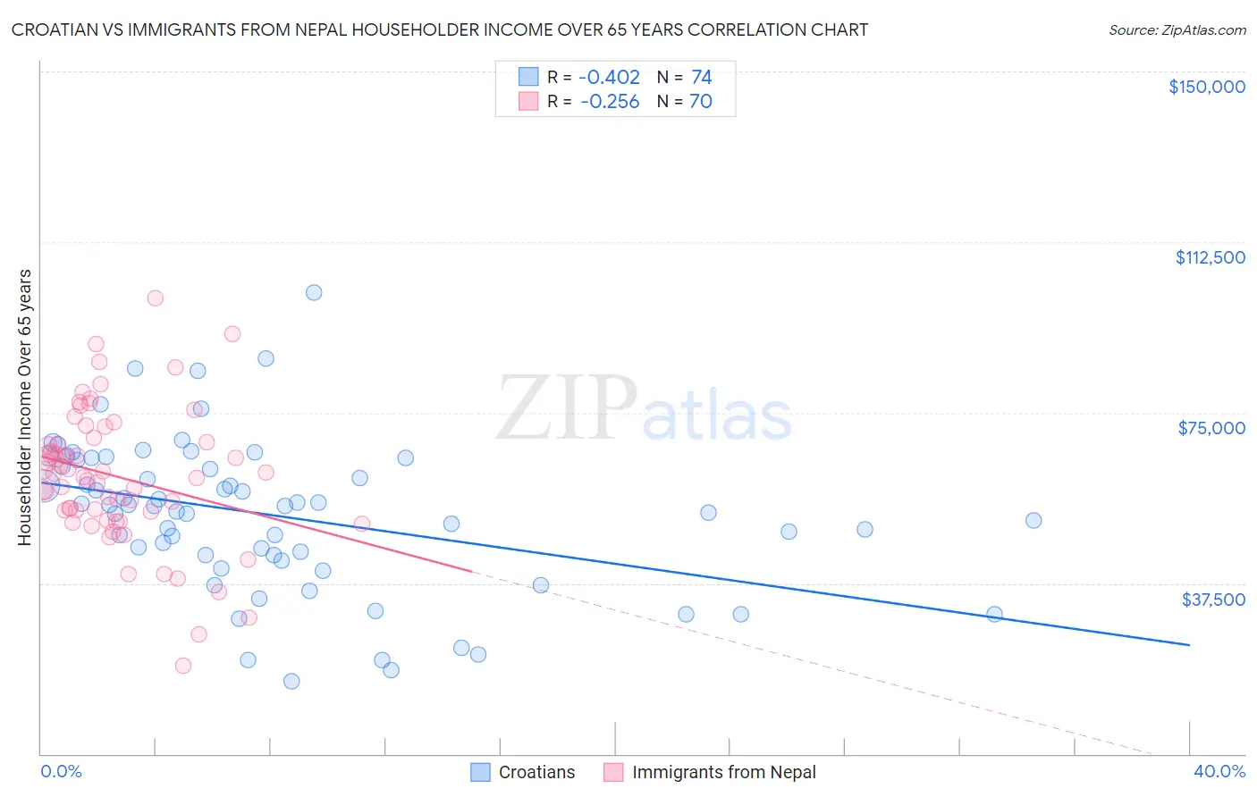 Croatian vs Immigrants from Nepal Householder Income Over 65 years